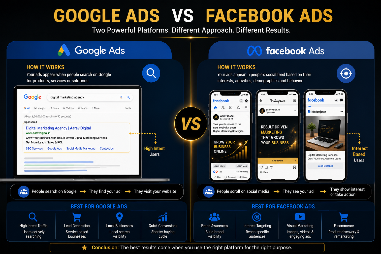 Google search advertising and social media advertising comparison