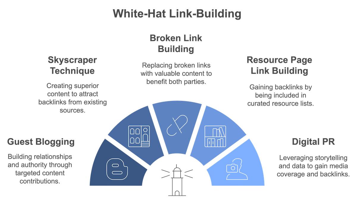 Digital PR and SEO backlink outreach strategy
